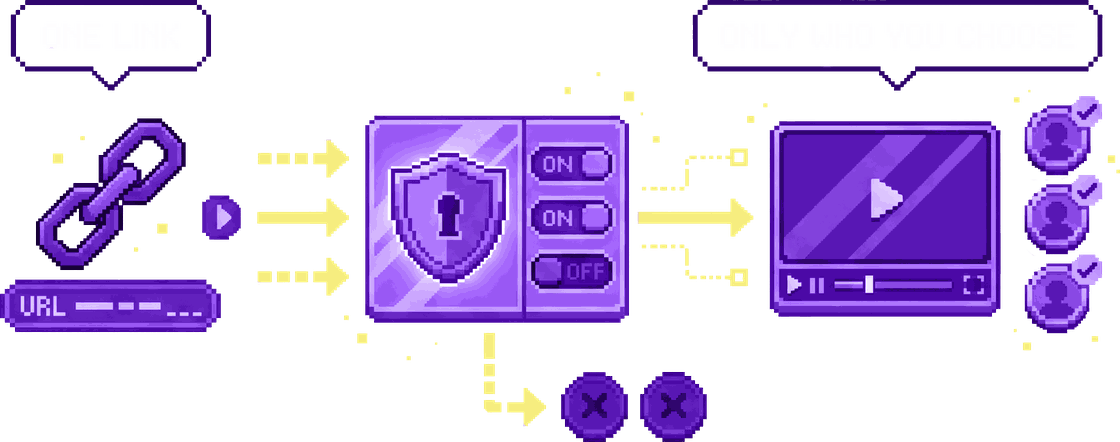 Pixel diagram: one link passes through access rules so only the viewers you choose reach the video