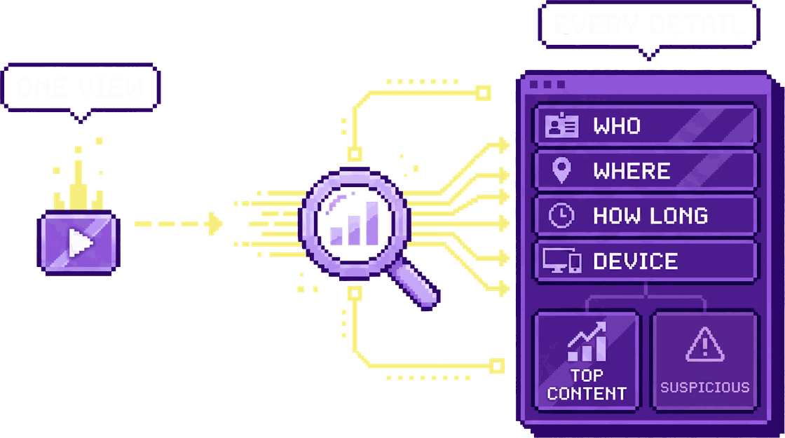Pixel diagram: a single view expanding into who, where, how long and which device, plus top content and suspicious flags