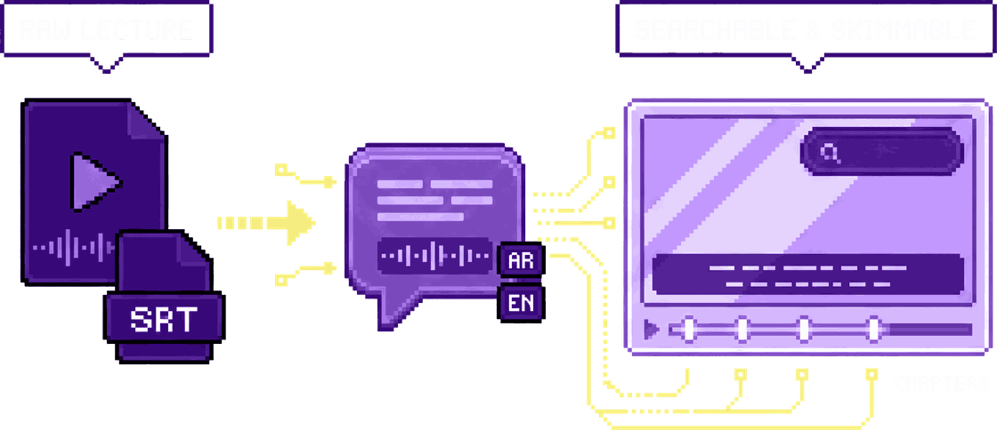 Pixel diagram: a raw lecture turned into Arabic and English captions with a searchable, chaptered player