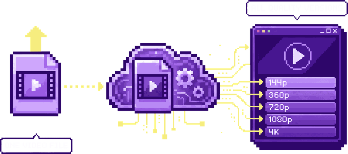 Pixel diagram: one video file goes into the cloud and comes out as 144p, 360p, 720p, 1080p and 4K